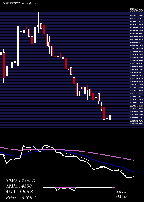  Daily chart Pfizer