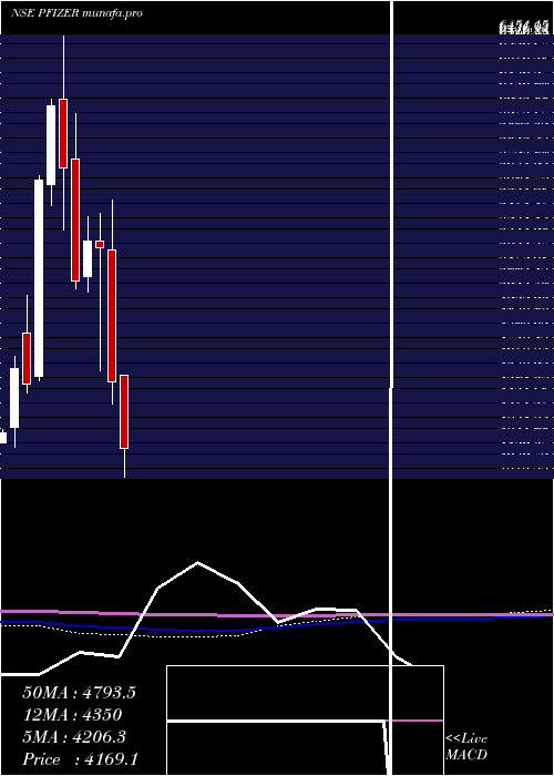  monthly chart Pfizer