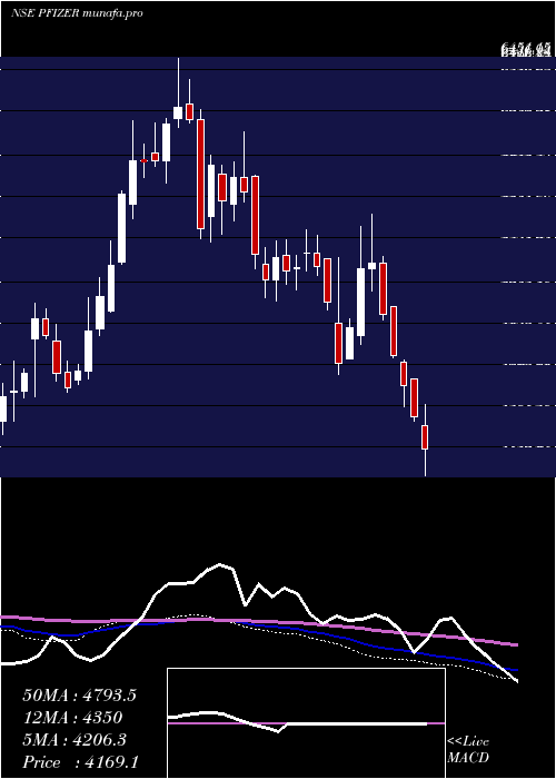  weekly chart Pfizer