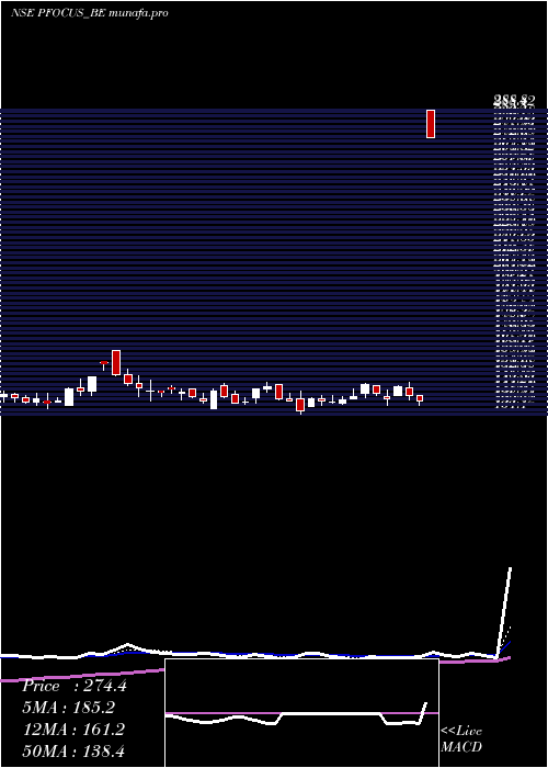  Daily chart PrimeFocus