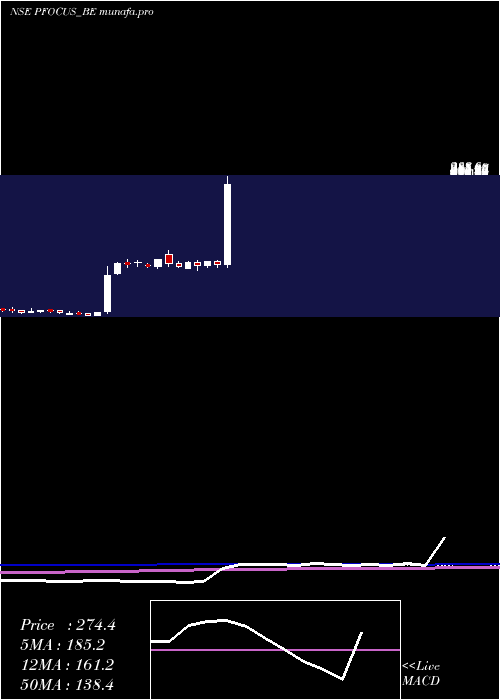 weekly chart PrimeFocus