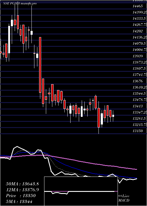  Daily chart ProcterGamble