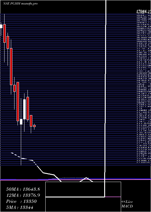 monthly chart ProcterGamble