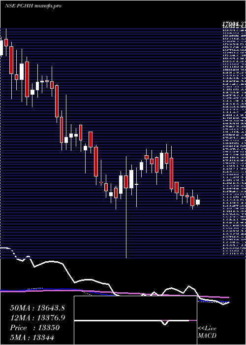weekly chart ProcterGamble