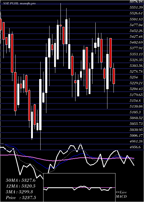  Daily chart ProcterGamble