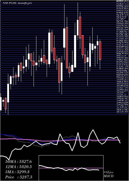  weekly chart ProcterGamble