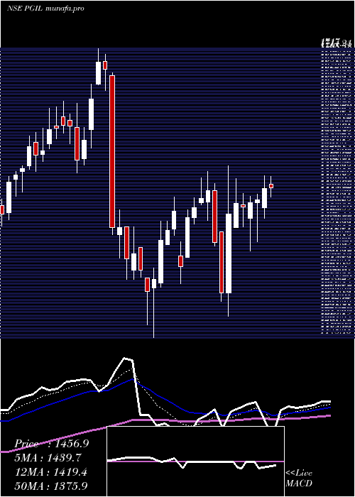  Daily chart PearlGlobal