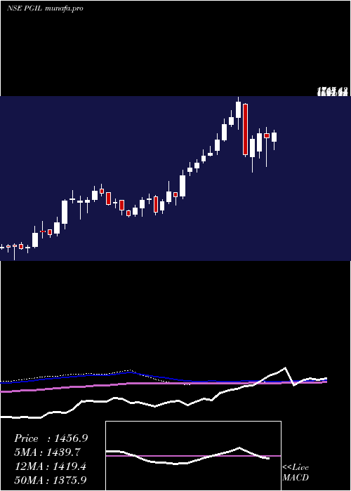  weekly chart PearlGlobal