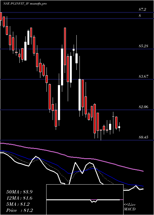  Daily chart PowergridInfra