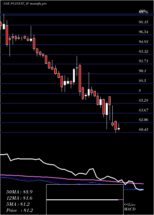  weekly chart PowergridInfra