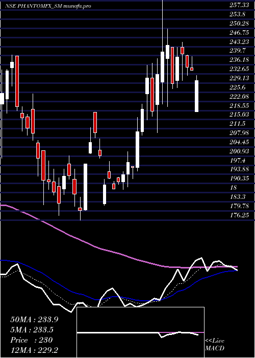 Daily chart PhantomDigital