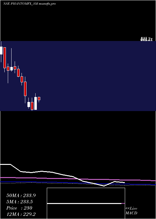 monthly chart PhantomDigital