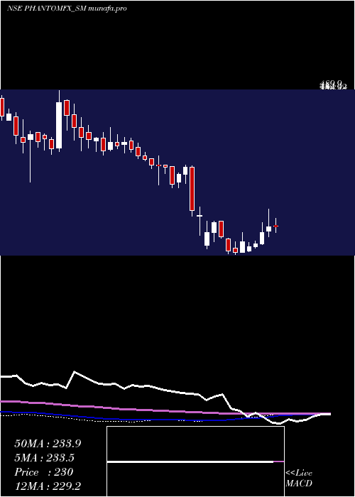 weekly chart PhantomDigital