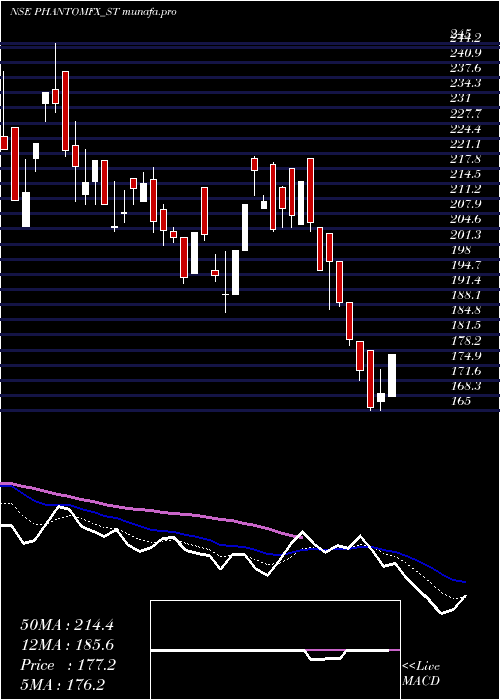  Daily chart PhantomDigital