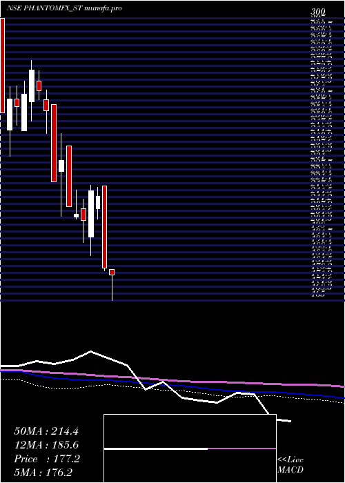  weekly chart PhantomDigital