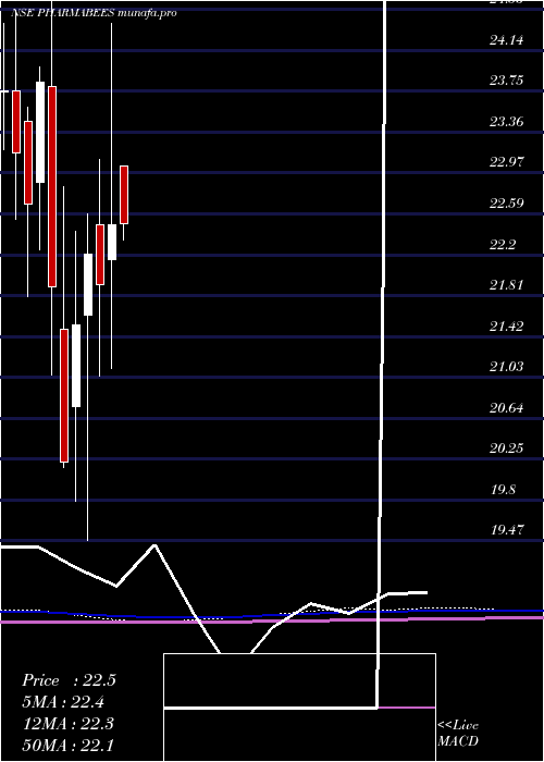 monthly chart NipponamcNetfpharma