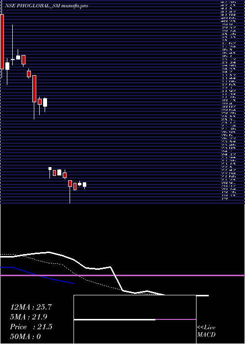  Daily chart PhoenixOverseas