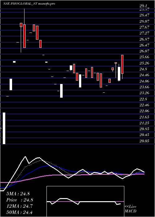  Daily chart PhoenixOverseas