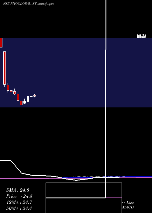  monthly chart PhoenixOverseas