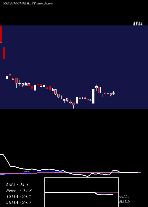  weekly chart PhoenixOverseas