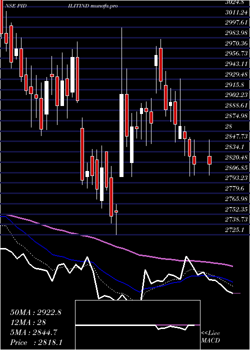  Daily chart PidiliteIndustries