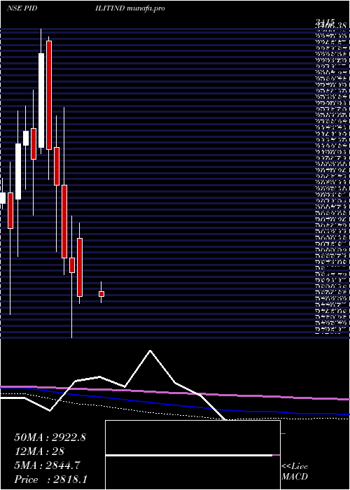  monthly chart PidiliteIndustries