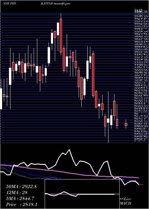  weekly chart PidiliteIndustries