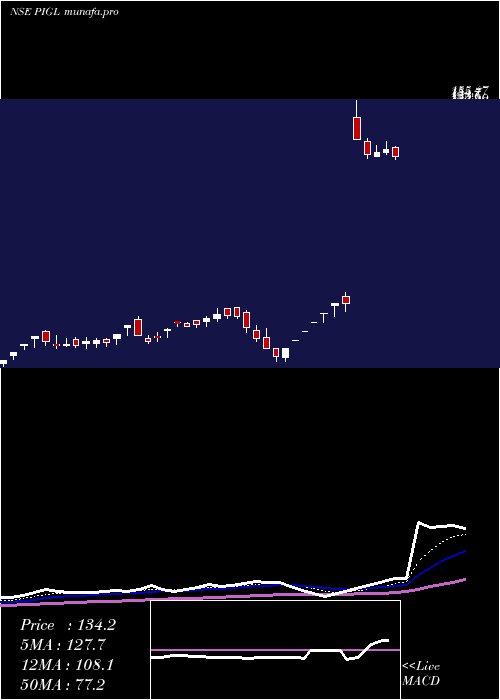  Daily chart PowerInstrument