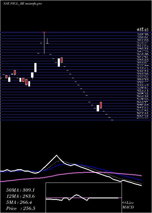  Daily chart PowerInstrument