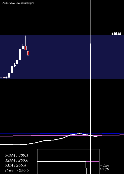  monthly chart PowerInstrument