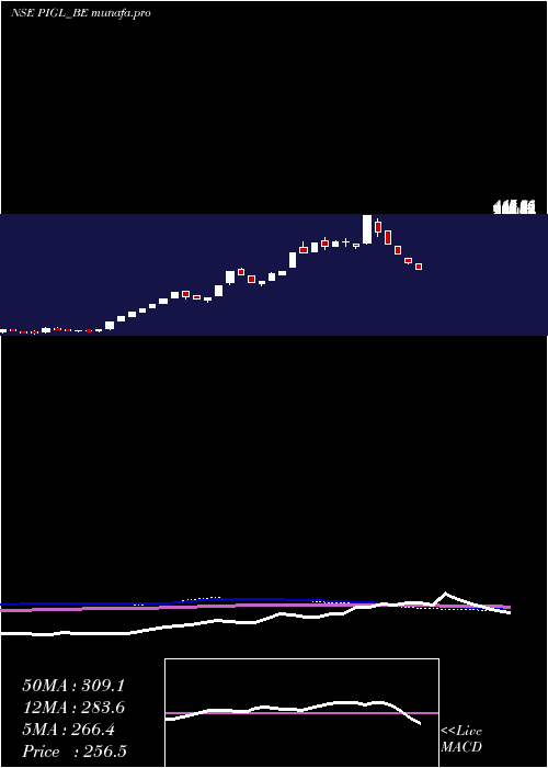  weekly chart PowerInstrument