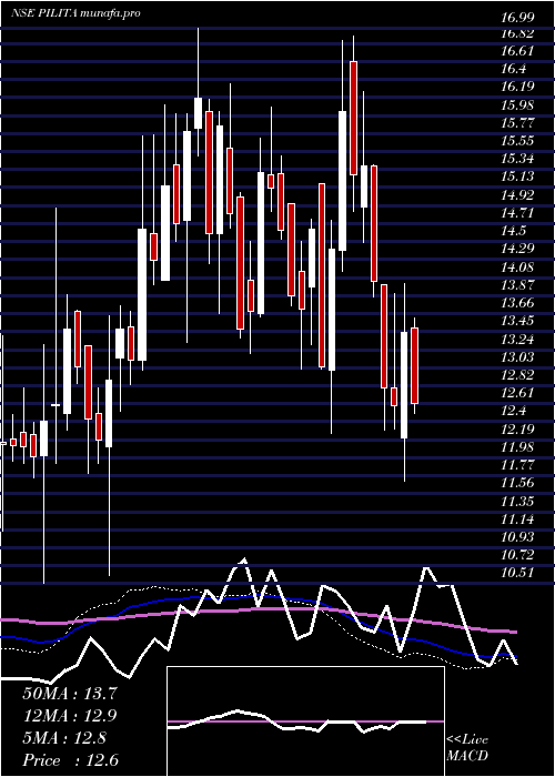  weekly chart PilItalica