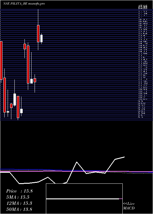 monthly chart PilItalica