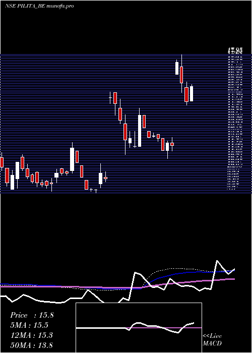 weekly chart PilItalica