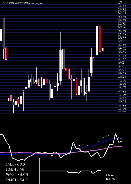  weekly chart PioneerEmbroideries