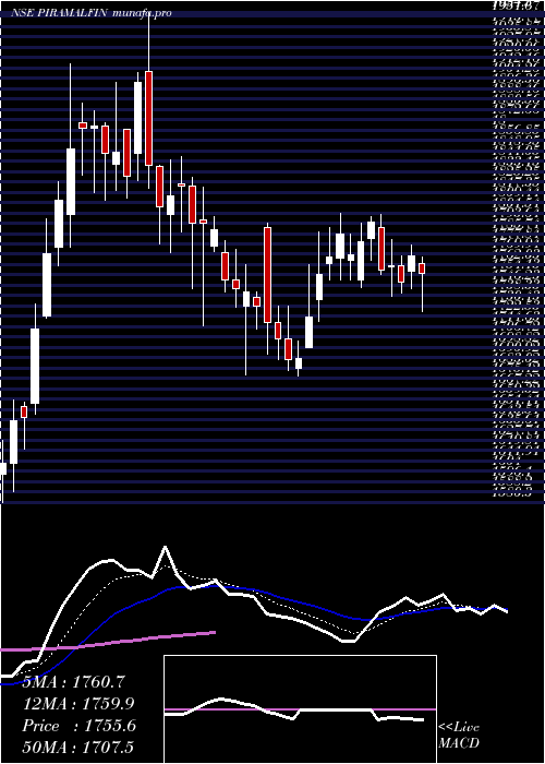  Daily chart PiramalFinance