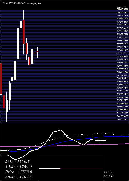  weekly chart PiramalFinance