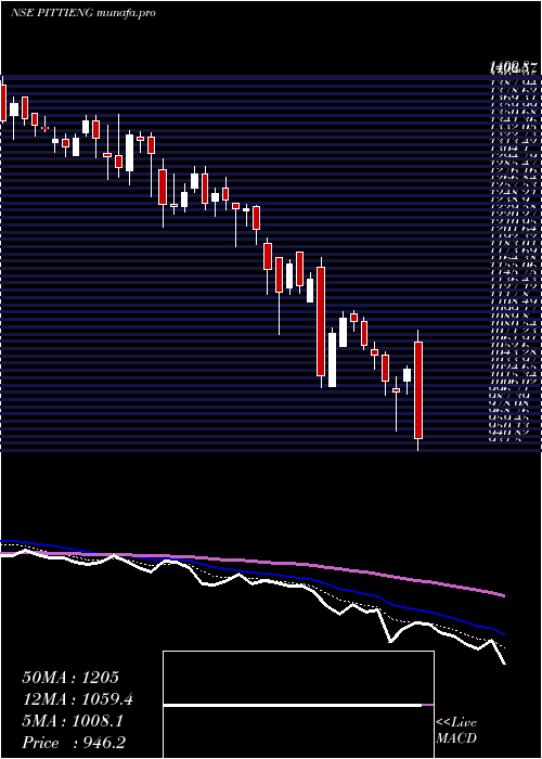  Daily chart PittiEngineering