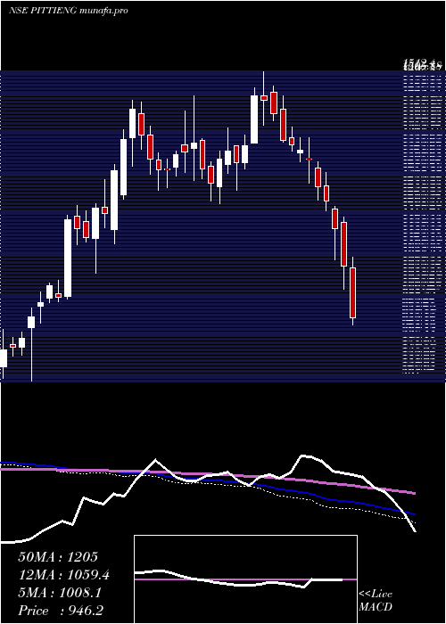  weekly chart PittiEngineering