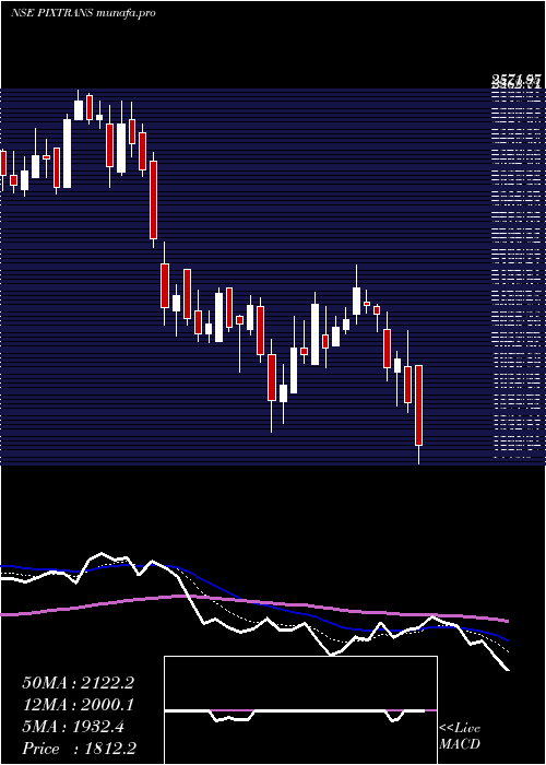  Daily chart PixTransmissions