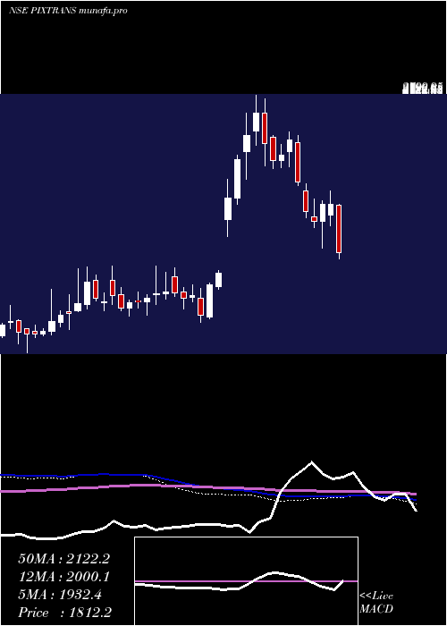  weekly chart PixTransmissions