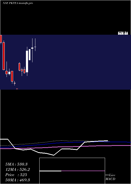  monthly chart PeriaKaramalai