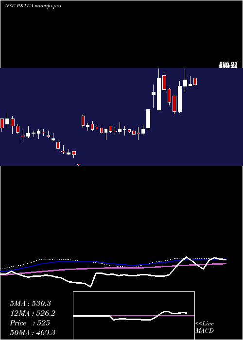  weekly chart PeriaKaramalai