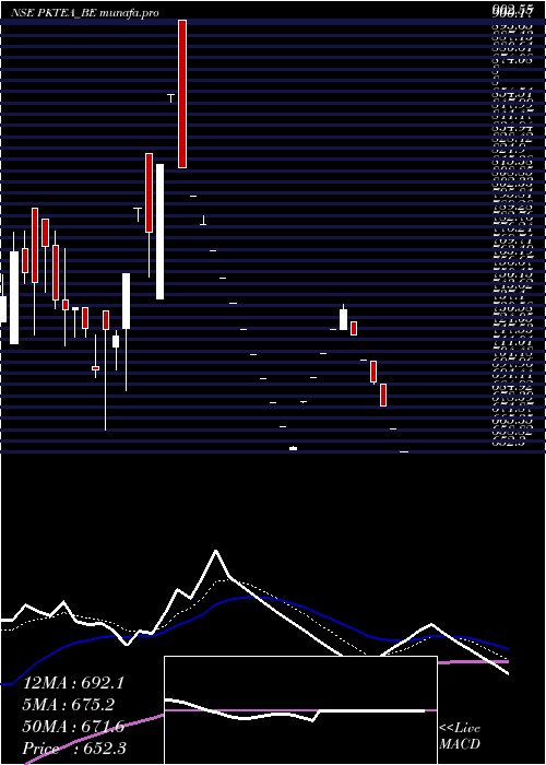  Daily chart PK