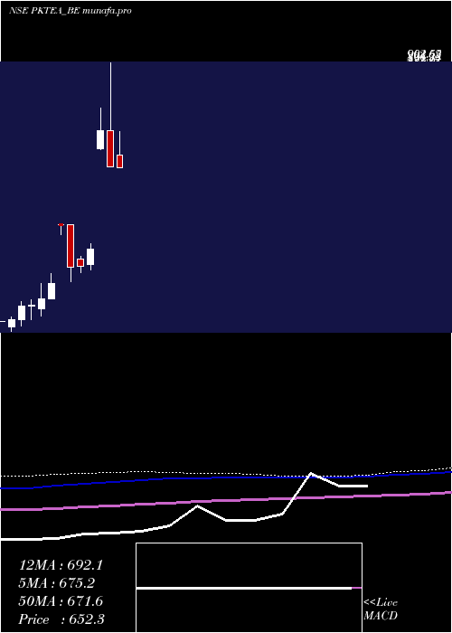  monthly chart PK