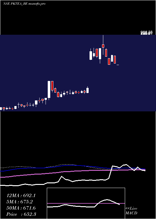  weekly chart PK