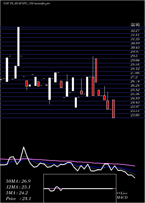  Daily chart PladaInfotech