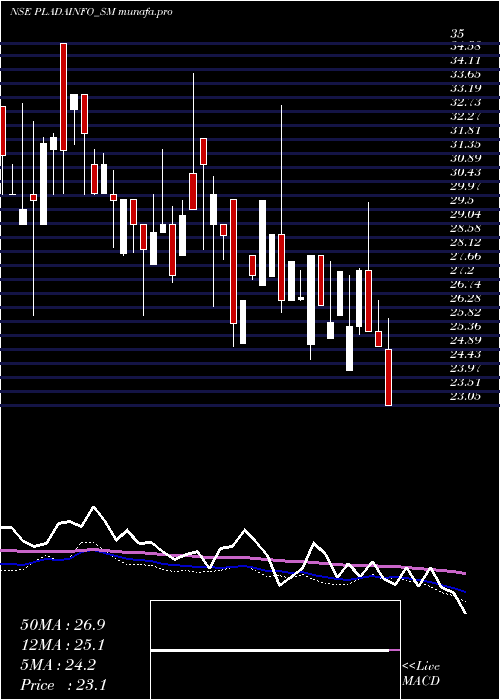  weekly chart PladaInfotech