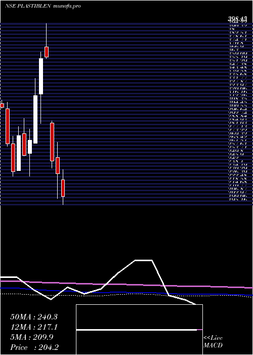  monthly chart PlastiblendsIndia