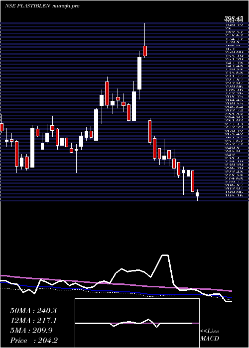  weekly chart PlastiblendsIndia